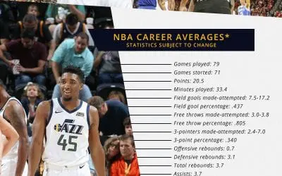 Donovan Mitchell NBA and College Career Stats