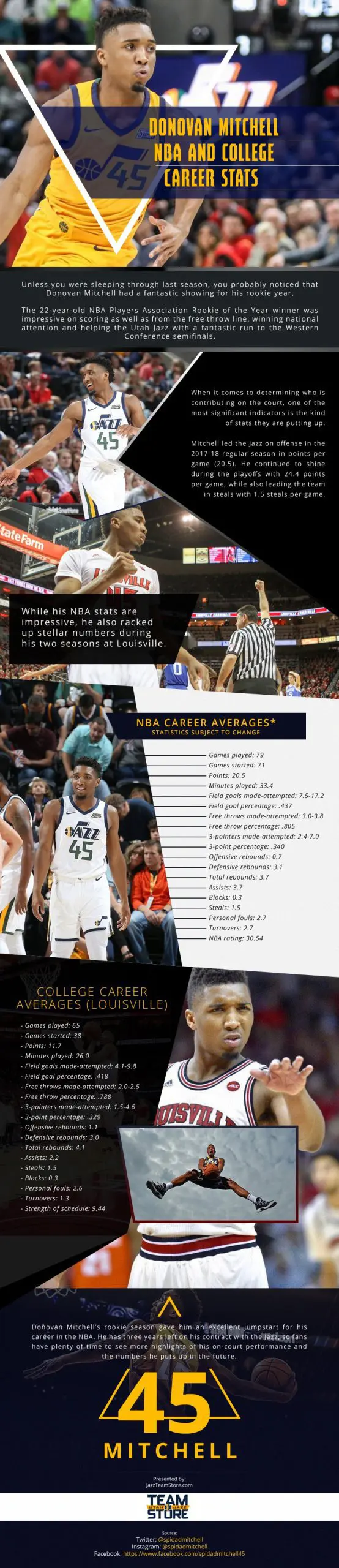 Donovan Mitchell NBA and College Career Stats infographic