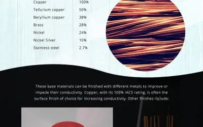 Improving Electrical Conductivity
