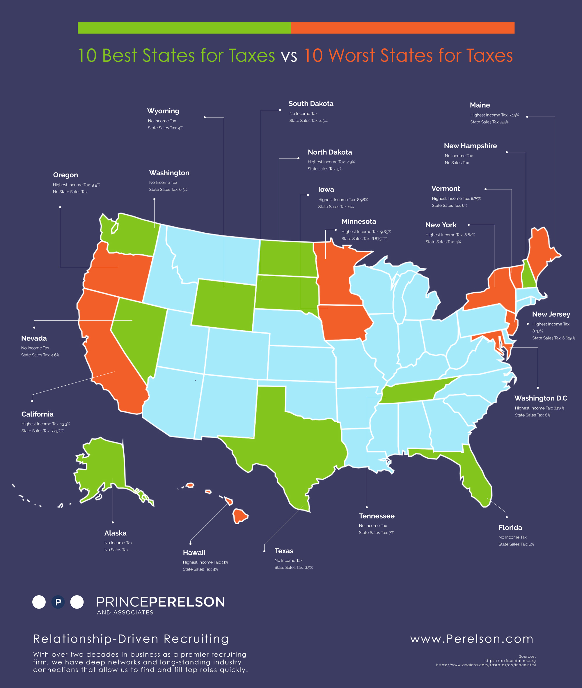 10 Best States for Taxes vs 10 Worst States for Taxes Infographic