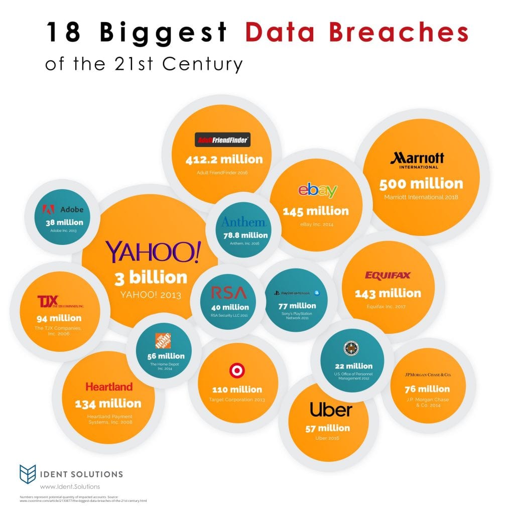 18 Biggest Data Breaches of the 21st Century Infographic