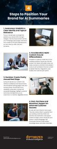 4 Steps to Position Your Brand for AI Summaries Infographic